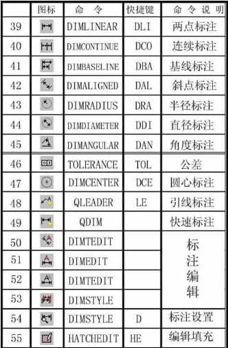 cad快捷键命令大全，学习cad这些命令一定要记牢！-第3张图片-嘻嘻笔记