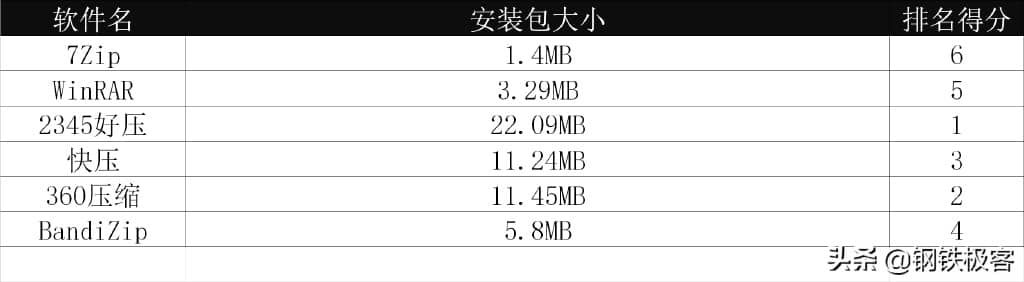 电脑压缩解压软件哪个好用？几款压缩软件的对比，你用对了吗？-第5张图片-嘻嘻笔记