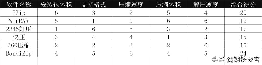 电脑压缩解压软件哪个好用？几款压缩软件的对比，你用对了吗？-第11张图片-嘻嘻笔记