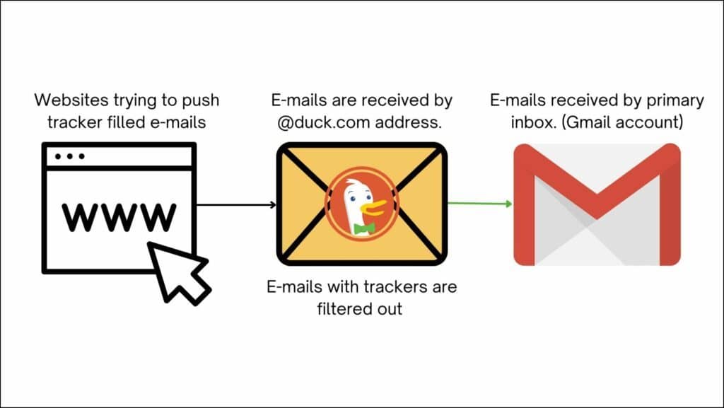 如何使用 DuckDuckGo 电子邮件保护服务-第2张图片-嘻嘻笔记