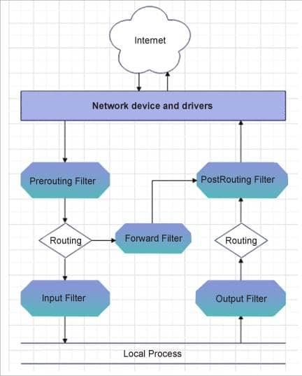 在 Linux 中使用 Netfilter 构建无状态防火墙-第2张图片-嘻嘻笔记