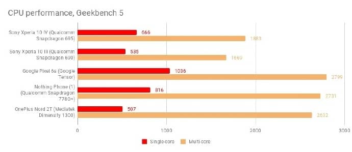 索尼Xperia10IV深度评测，性能价格和竞争的中端智能手机-第4张图片-嘻嘻笔记