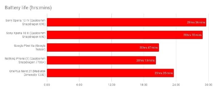 索尼Xperia10IV深度评测，性能价格和竞争的中端智能手机-第6张图片-嘻嘻笔记