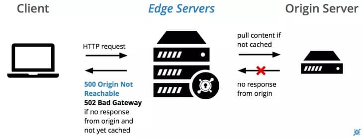 如何解决 502 Bad Gateway 错误代码？9个方法轻松搞定！