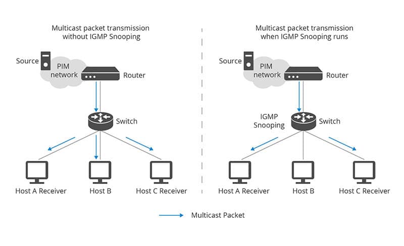 什么是 iGMP Snooping？多播 iGMP Snooping如何工作？-第1张图片-嘻嘻笔记