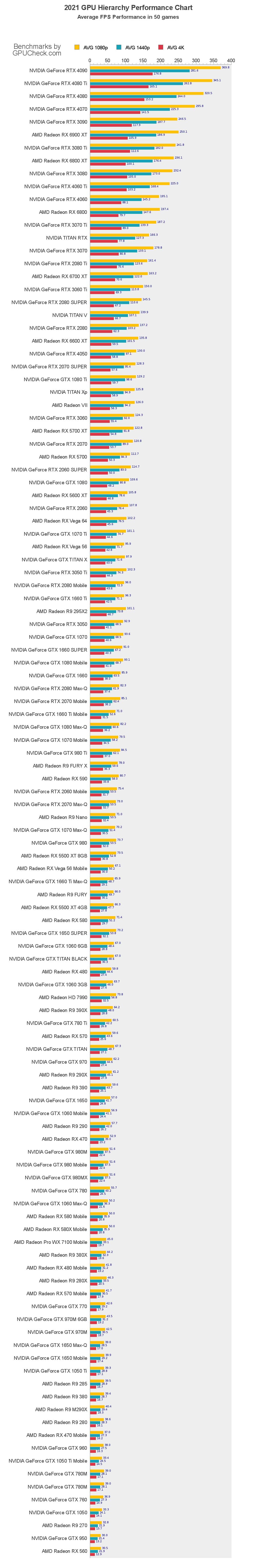 2022 GPU Benchmark与显卡对比图-第1张图片-嘻嘻笔记