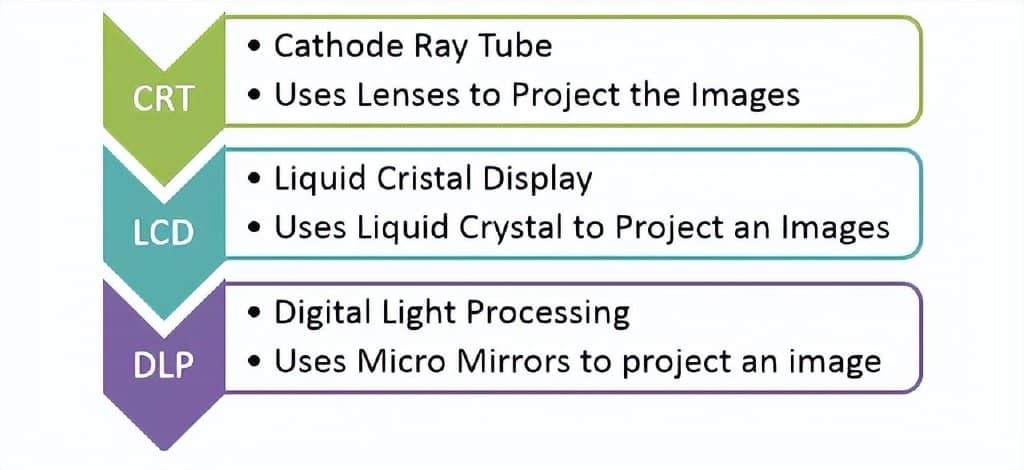什么是投影仪，投影仪的工作原理是怎样的？-第2张图片-嘻嘻笔记