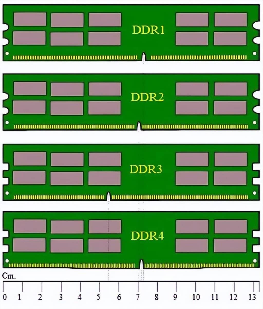 一文读懂内存条DDR1、DDR2、DDR32和DDR4RAM的区别！-第2张图片-嘻嘻笔记