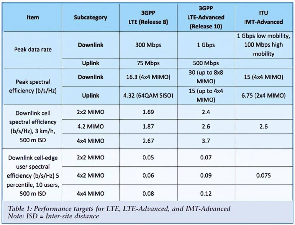 4G LTE、LTE+和LTE Advanced有什么区别？-第2张图片-嘻嘻笔记