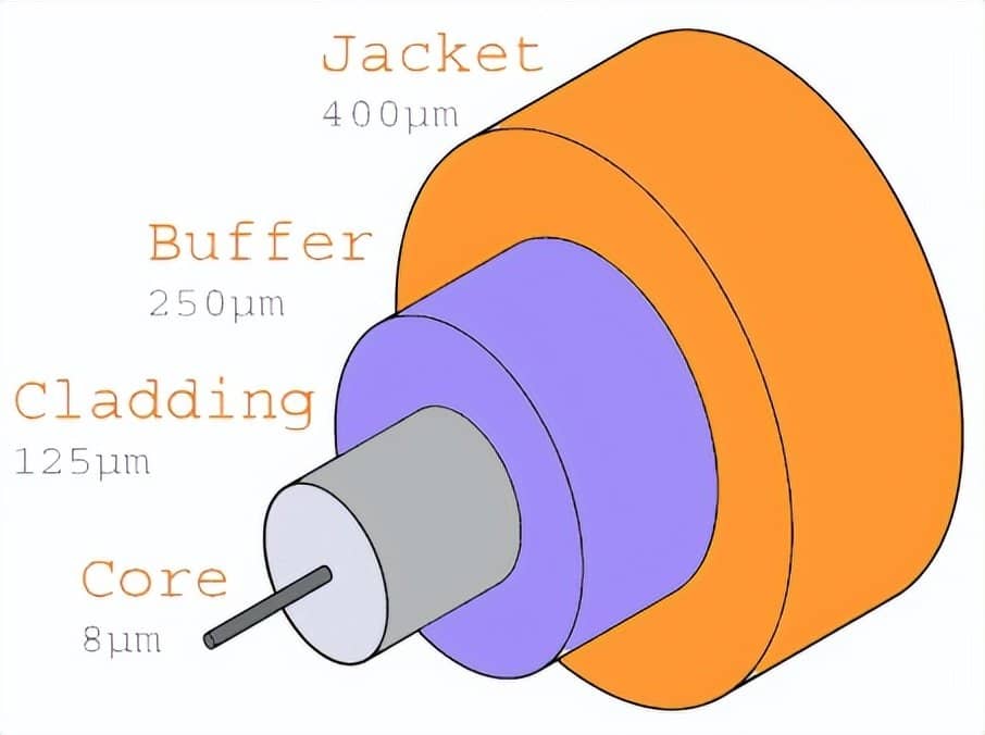 光纤通信的工作原理是什么？为什么将其用于高速通信？-第3张图片-嘻嘻笔记