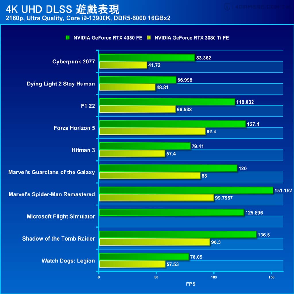 NVIDIA GeForce RTX 4080 Founders Edition 创始版评测：4K游戏破百帧的次旗舰显卡-第8张图片-嘻嘻笔记