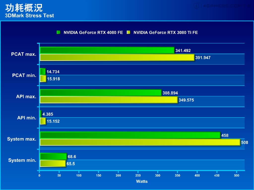 NVIDIA GeForce RTX 4080 Founders Edition 创始版评测：4K游戏破百帧的次旗舰显卡-第10张图片-嘻嘻笔记