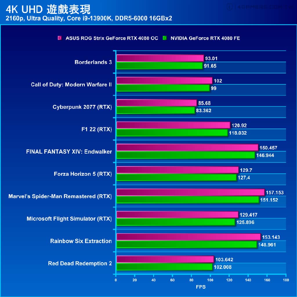 华硕ROG Strix GeForce RTX 4080 超频版评测：气势与质感兼具的顶级显卡-第6张图片-嘻嘻笔记