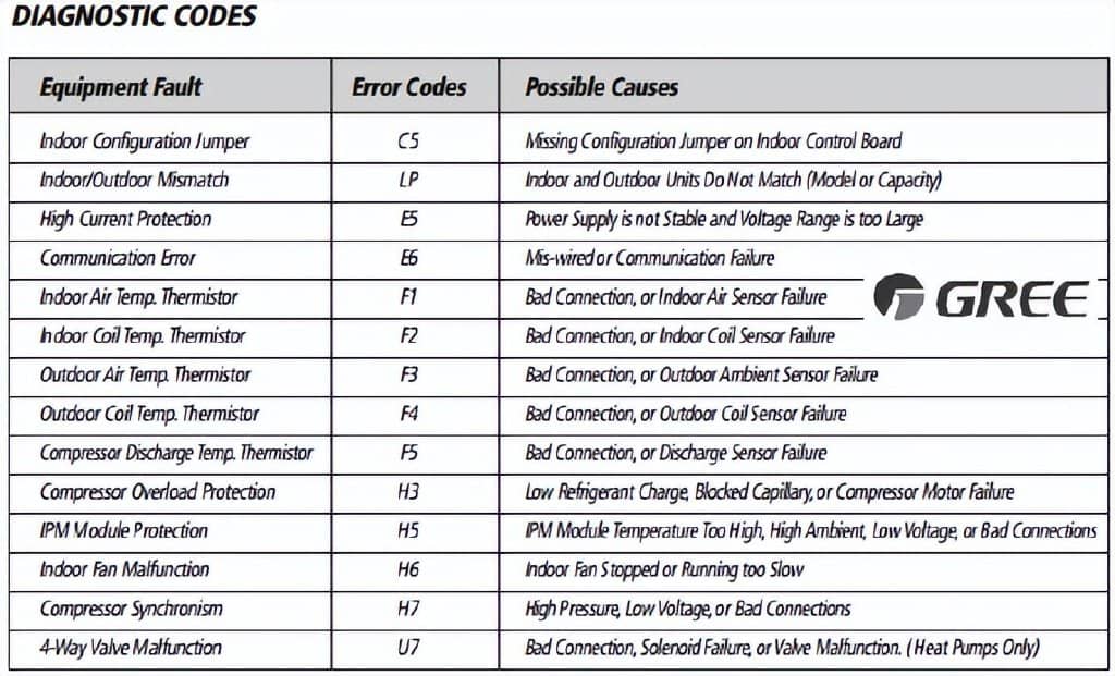 格力空调最常见的错误代码汇总-第8张图片-嘻嘻笔记