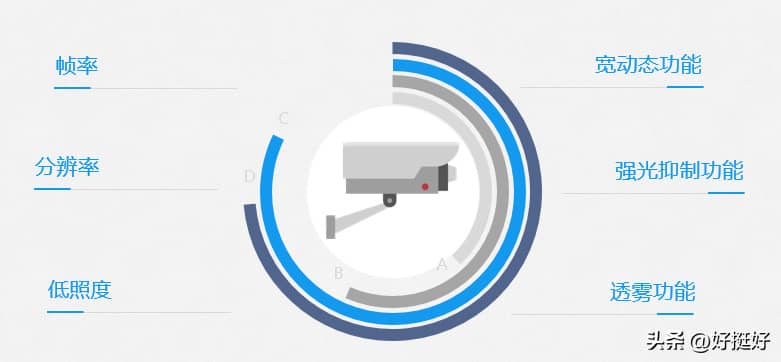 监控摄像机的关键参数有哪些？-第1张图片-嘻嘻笔记