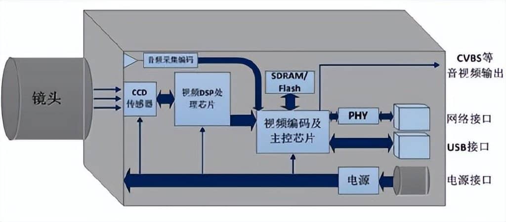 网络摄像机的原理是什么？摄像机的工作原理图解说明