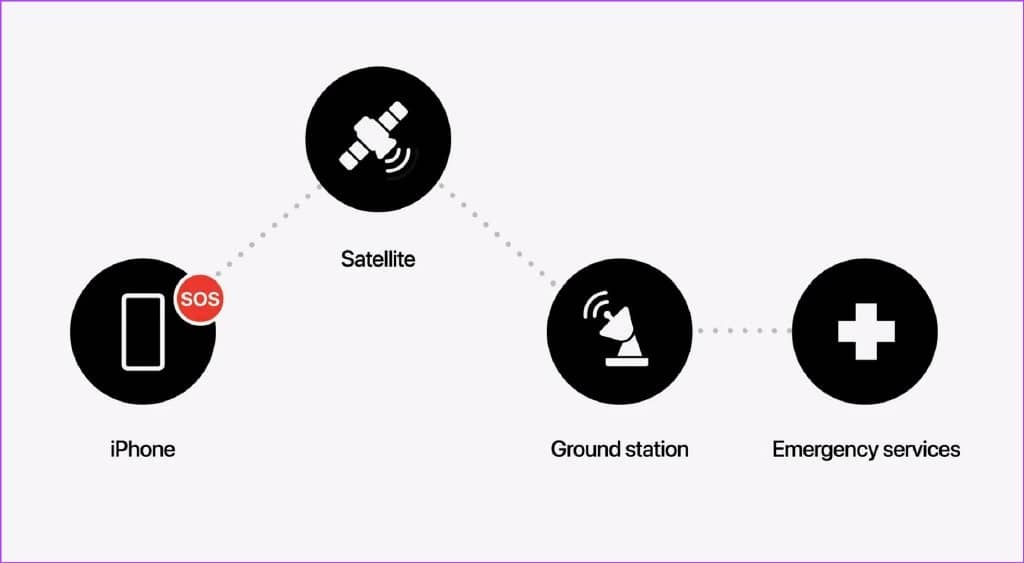 什么是 iPhone 14 上的卫星紧急求救功能及其工作原理-第3张图片-嘻嘻笔记