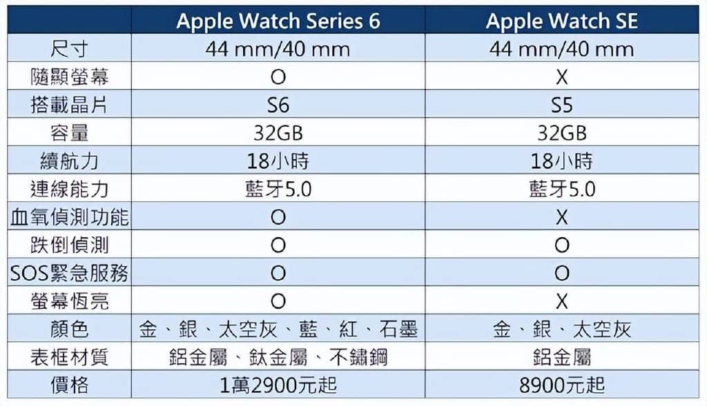 Apple Watch S6 有哪些新功能？和Apple Watch SE有什么不同？-第5张图片-嘻嘻笔记