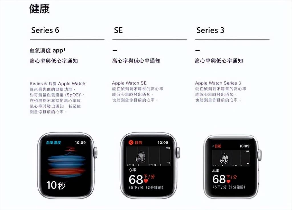 Apple Watch S6 有哪些新功能？和Apple Watch SE有什么不同？-第4张图片-嘻嘻笔记